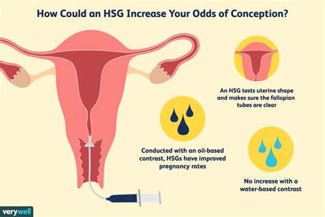 Pregnancy tests like the one i used in this video detect a hormone called hcg (human chorionic gonadotropin). Will an HSG Help You Get Pregnant?