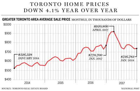 Average Toronto Housing Prices From 1967 To 2018whats Going To Happen