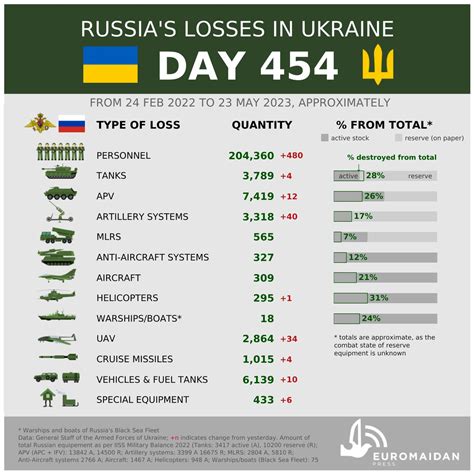 Euromaidan Press On Twitter Russias Approximate Losses On Day 454 Of