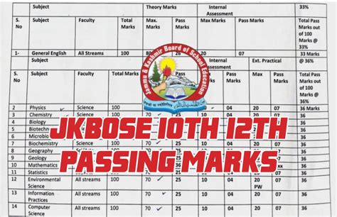 Jkbose Announces Passing Marks For Class 10th And 12th 2023 Jkbose 2024