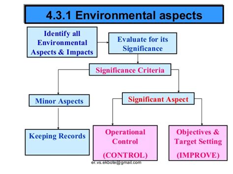 Environmental aspects and impacts bishnu prasad koirala. ISO 14001 -Importance & Implication