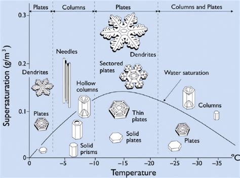 The Snow Crystal Morphology Diagram Showing Different Types Of Snow