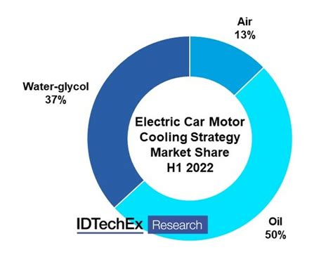 Idtechex Explores The Transition To Oil In Ev Thermal Management Batteries News