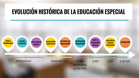 Evolución Histórica De La Educación Especial By Pau Se On Prezi