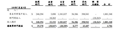康福旅行社股份有限公司． 綜合旅遊業 交觀綜2013 ｜ 代表人 黃明峰 ｜ 聯絡人 林冠賢 104 台灣台北市南京東路2段98號4,6,11樓 ｜ member.b2c@colatour.com.tw. 海運/地產/租賃補百貨不足，益航全年拚損平 - 新聞 - 財經知識庫 - MoneyDJ理財網