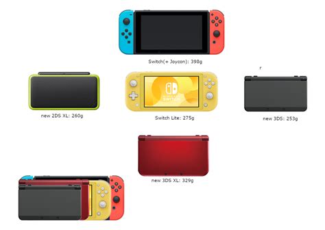 It's also $100 cheaper, but its $199 price tag is still not something i'd classify as a cheap impulse buy. Switch Lite size comparison (vs. Switch, n3DS, n3DS XL ...