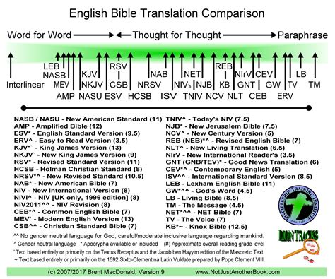 Translation Chart Small Bible Versions Bible Study Help