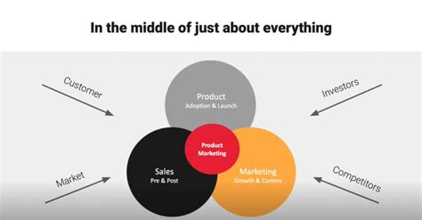 The Complete Guide To Product Marketing In 2022 And Beyond Laptrinhx