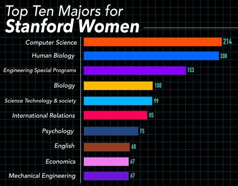Computer Science Now Most Popular Major For Women The Stanford Daily