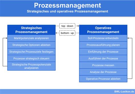 Prozessmanagement Definition Erklärung Beispiele Übungsfragen