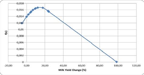 Normal Distribution Curve Of Milk Yield Download Scientific Diagram
