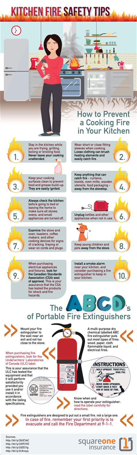 Preventing Household Fires Candles Kitchen And Dryer Fires Square One