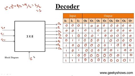 If you're only looking for the final bdd nodes given a truth table with its variable ordering already implicitly defined, you can skip a lot of the complexity with external libraries and horrible runtimes, just using some unix text processing tools. Encoder Logic Diagram With Truth Table - Wiring Diagram & Schemas