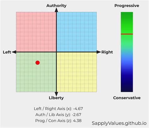 How Do You Make A Political Compass 8values Format Quiz On Github
