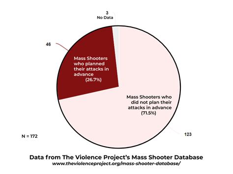 Planning Of Mass Shootings The Violence Project