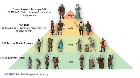 Hierarchic Pyramid Of The Norse Society Image Source Ptslideshare