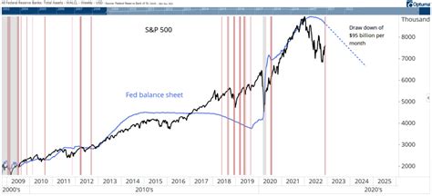 The Feds Balance Sheet Is Treacherous For Stocks Throughout 2023