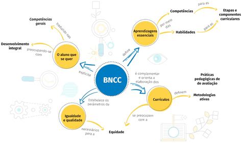 Eixos Estruturantes Da Bncc