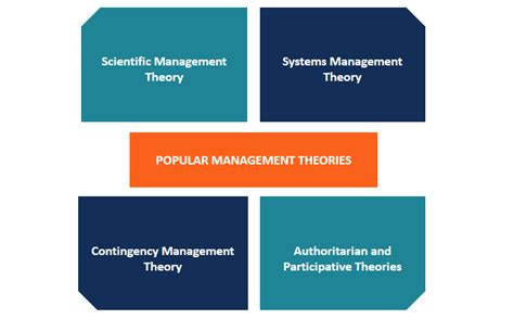 Building awareness of frameworks and styles can help you to develop your approach and to be a more effective leader. Theory of Management - Management Guru | Management Guru