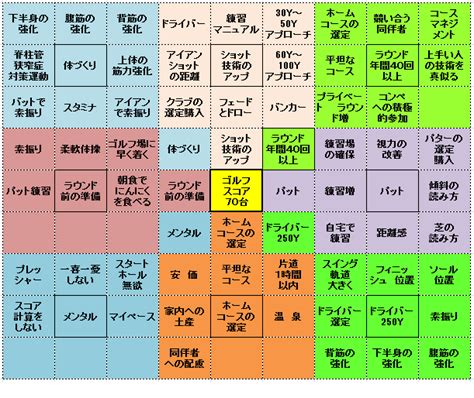 大谷翔平の目標達成マンダラチャート｜ゴルフスコア70台達成への事例！