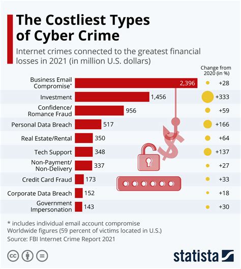 infografía 📊 the costliest types of cyber crime by statistacharts cxo