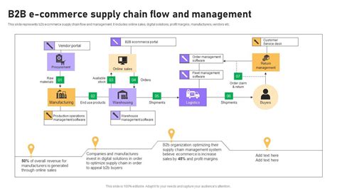 B2b E Commerce Supply Chain Flow And Management B2b E Commerce Platform