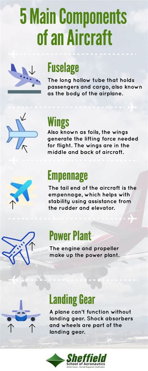 5 Main Components Of An Aircraft Sheffield School Aeronautics