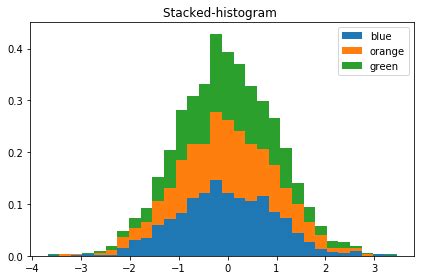 Python How To Draw Barplot Or Histogram Using Subplot In Matplotlib