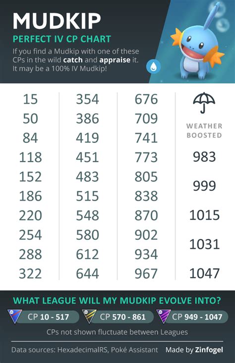 Pokemon Go Mudkip 100 Iv Chart Guide