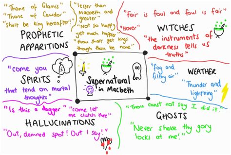 Supernatural In Macbeth Teaching Resources