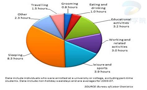 Describe Image Pte Study Pie Graph Graphing Image