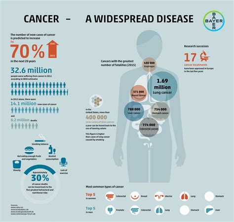 Cancer Infographic