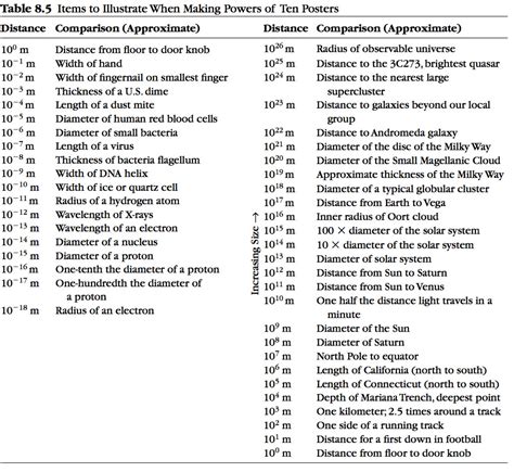 Powers Of Ten Orders Of Magnitude