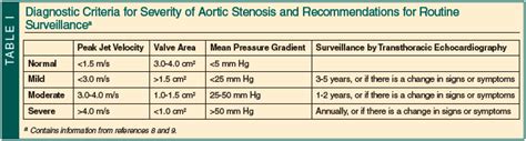Aortic Stenosis A Focused Review On The Elderly Consultant360