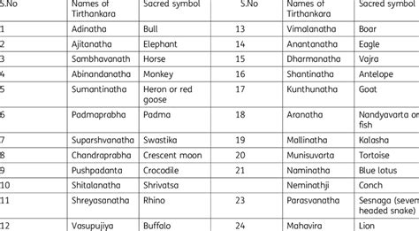 The List Of 24 Jain Tirthankara With Their Sacred Symbol Download
