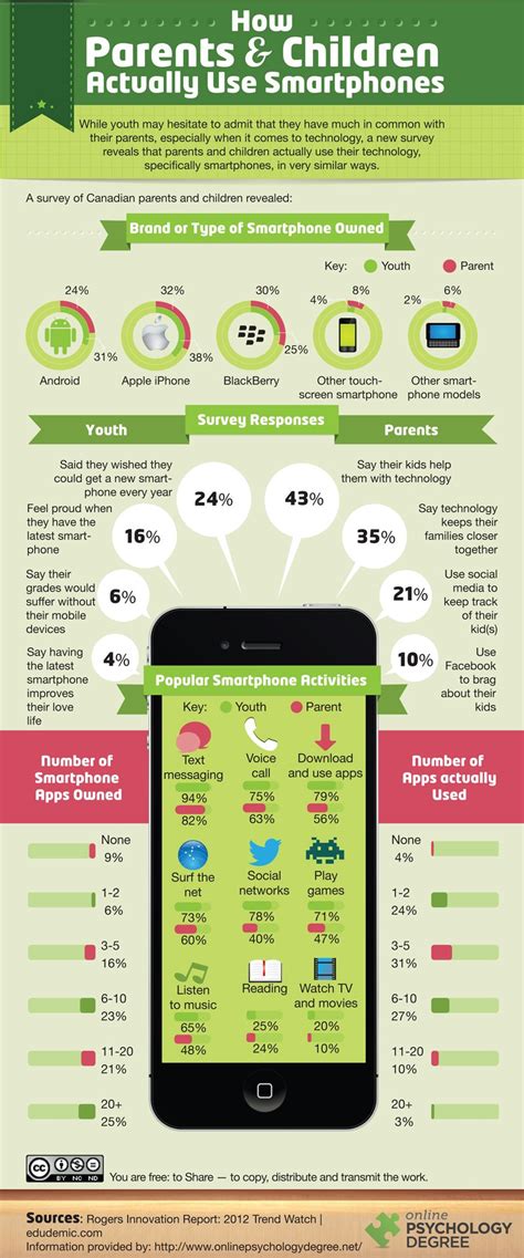 How Parents And Children Actually Use Smartphones Infographic Churchmag