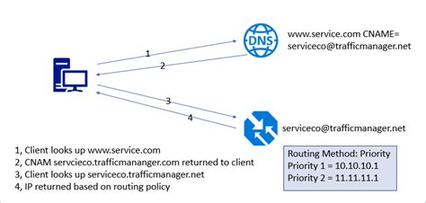 Azure Traffic Manager Ciraltos