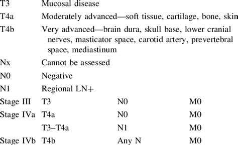 Ajcc Staging Criteria For Head And Neck Mucosal Melanoma Download Table