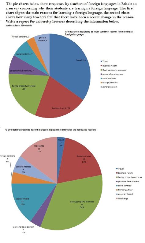 The Pie Charts Below Show Responses By Teachers Of Foreign Languages In