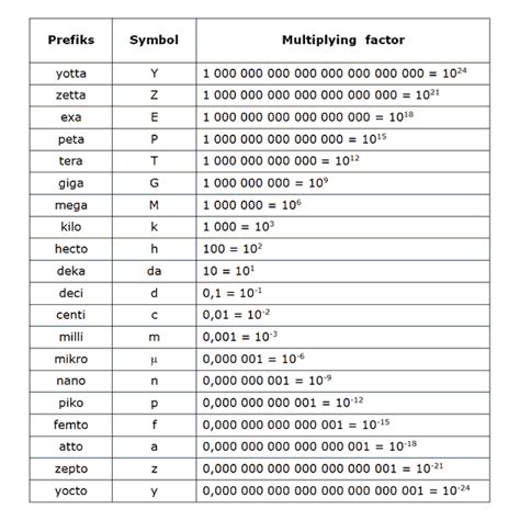 Standard Prefixes For The Si Units Of Measure In 2020 Physics And