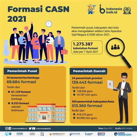 Pengadaan calon aparatur sipil negara/casn (calon pegawai negeri sipil/cpns dan pegawai pemerintah dengan perjanjian kerja/pppk) kementerian lingkungan hidup dan kehutanan tahun. Formasi CASN 2021 | Indonesia Baik
