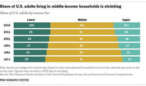 Middle Class Now The Minority In Us Report — Rt America