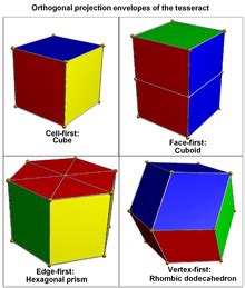 Just as the surface of the cube consists of six square faces. Tesseract - Wikipedia