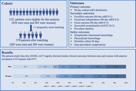 Sex Related Differences In Outcomes Of Endovascular Treatment For Anterior Circulation Large