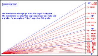 Finding 10 percent of a number. Degrees: Degrees Vs Percent Slope