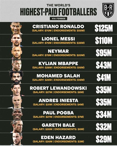 The Ten Highest Paid Footballers Over Past Year Gallery World S