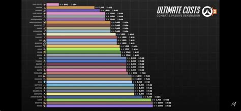 Ultimate Cost Chart Ow And Ow2 Rowconsole