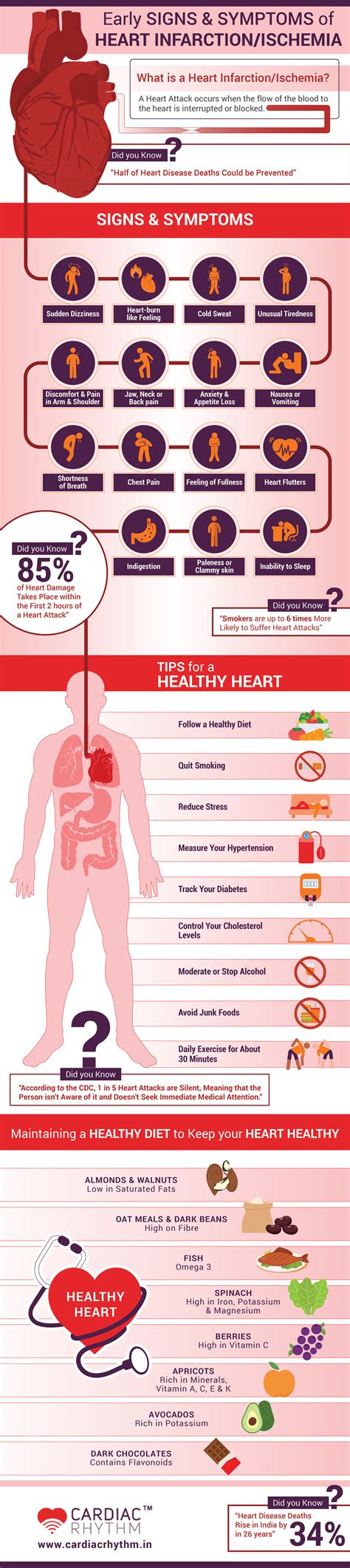 Early Signs And Symptoms Of Heart Disease