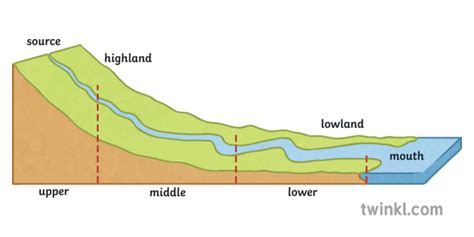 Long Profile Off A River Geography Rivers Diagram Secondary Illustration