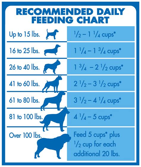 Blue Buffalo Feeding Chart Puppy